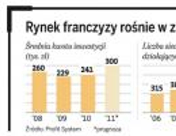 Rynek franczyzy rośnie w zawrotnym tempie