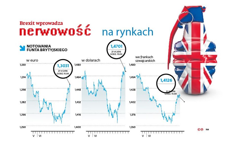 Brexit - notowania funta brytyjskiego