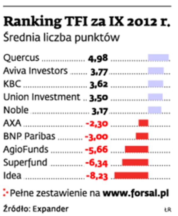 Ranking TFI za IX 2012 r.