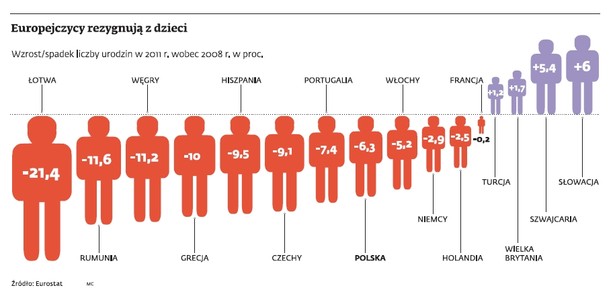 Europejczycy rezygnują z dzieci