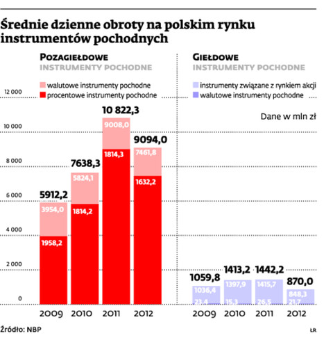 Średnie dzienne obroty na polskim rynku instrumentów pochodnych