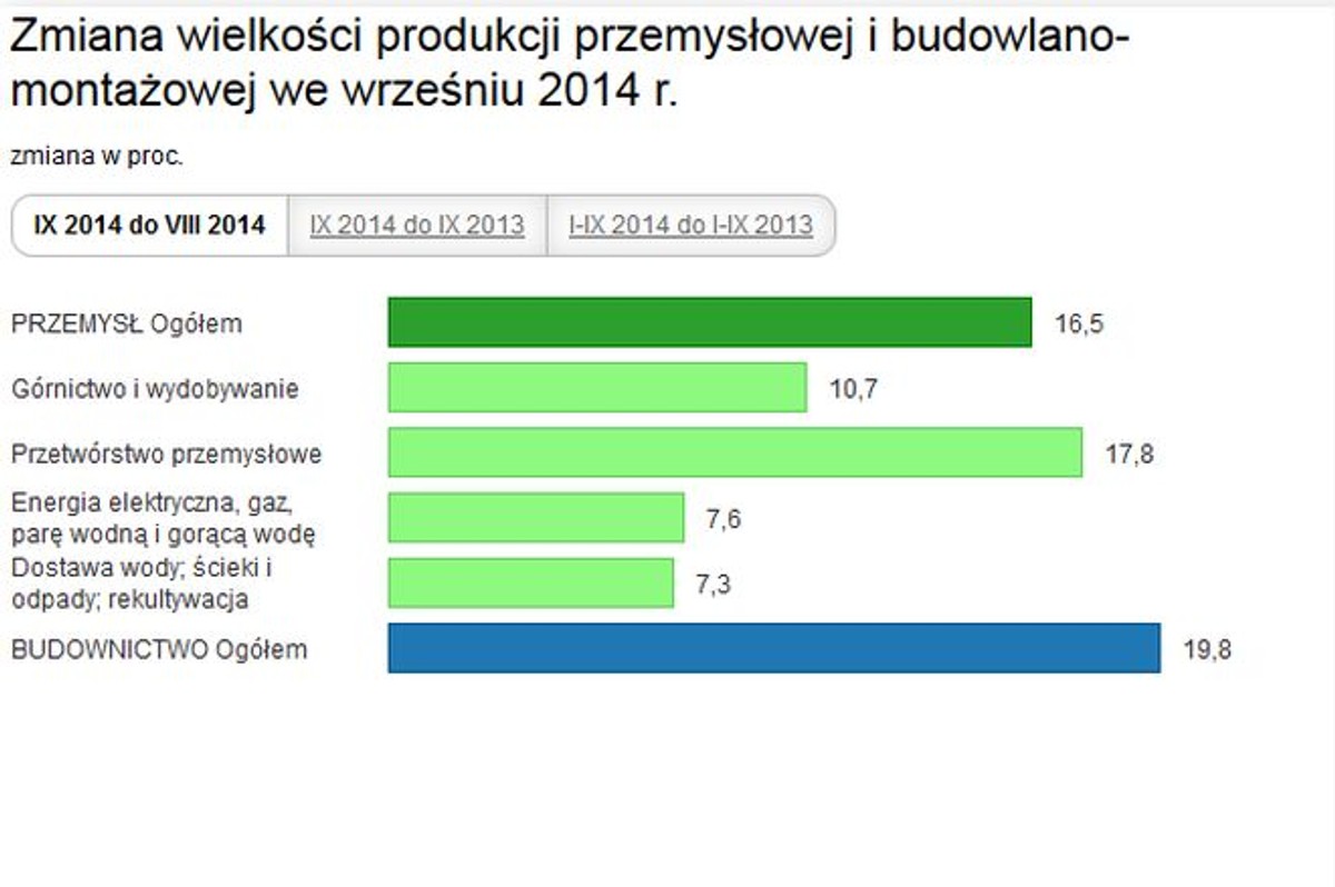 Produkcja przemysłowa wystrzeliła w górę. Analitycy zaskoczeni