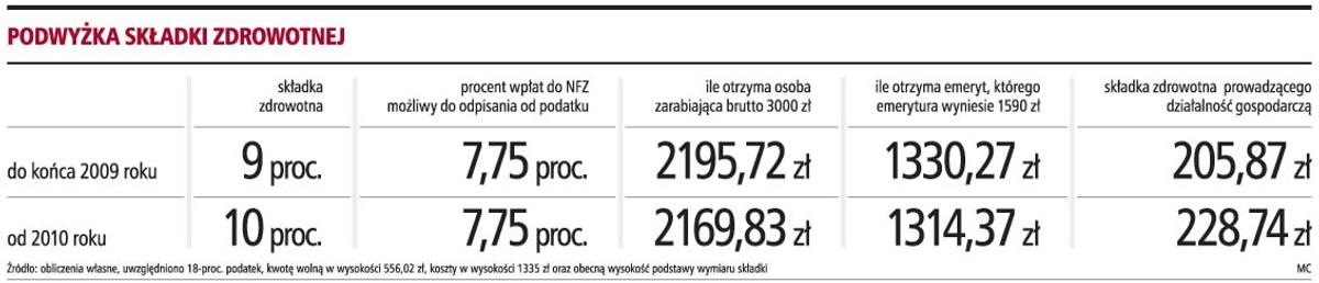 Podwyżka składki zdrowotnej