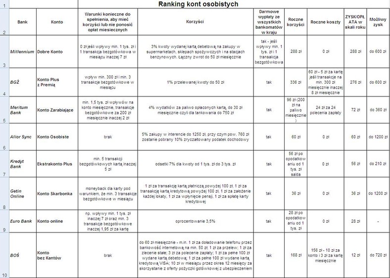 Ranking kont osobistych - pierwsza dziesiątka