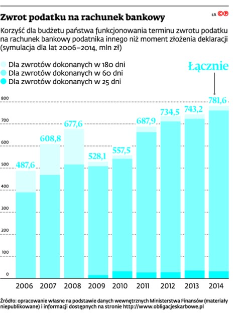 Zwrot podatku na rachunek bankowy