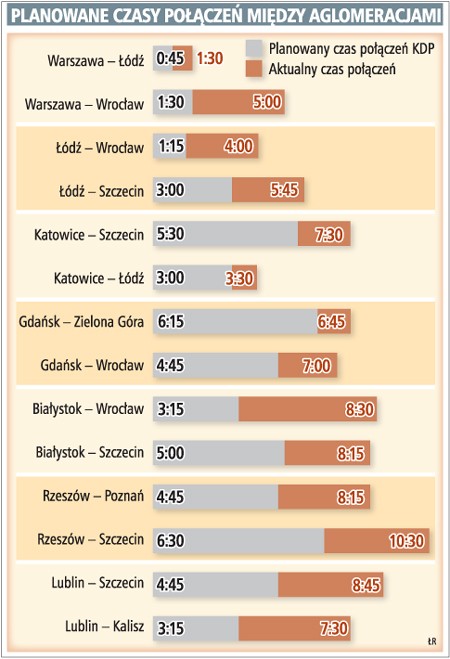 Planowane czasy połączeń między aglomeracjami