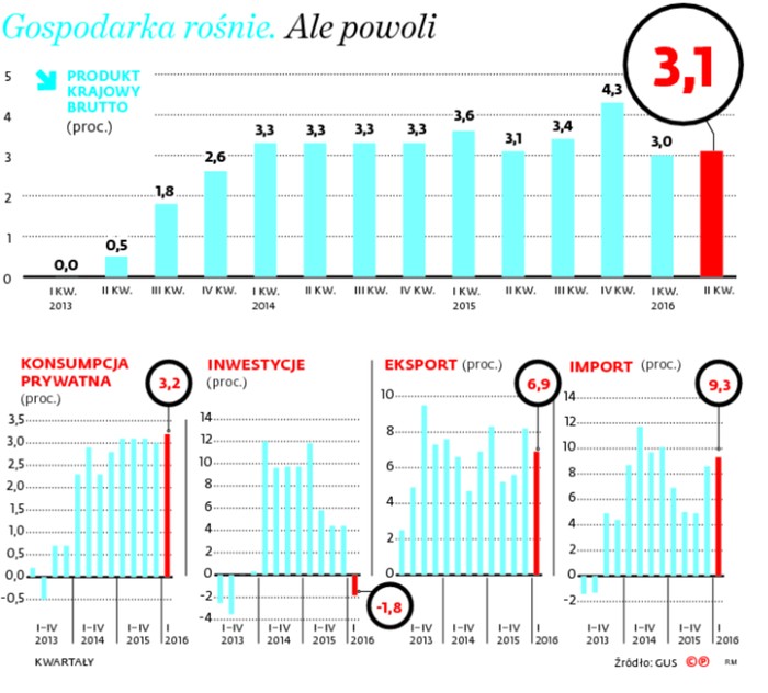 PKB wzrósł o 3,1 proc., czyli mniej, niż oczekiwali eksperci (3,3 proc.). Na dodatek wzrost był niewiele większy niż w zaskakująco słabym I kwartale, gdy gospodarka rozwijała się w 3-proc. tempie.