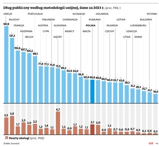 Dług publiczny według metodologii unijnej, dane za 2023 r. (proc. PKB)