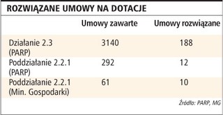 Przedsiębiorcy sami rezygnują z unijnych dotacji