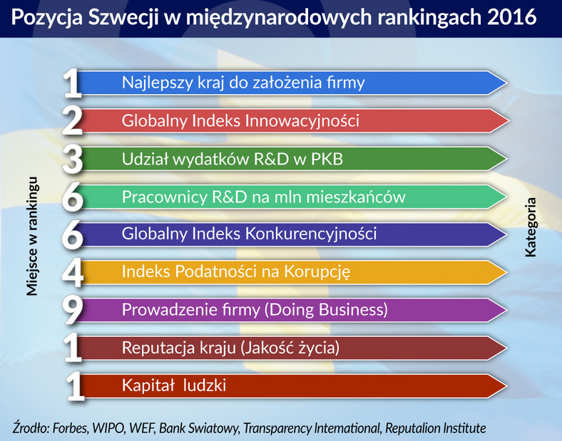Pozycja Szwecji w rankingach