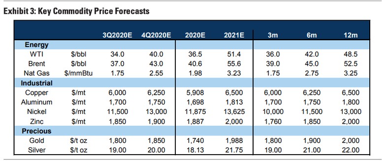 Ceny srebra i złota - Goldman Sachs