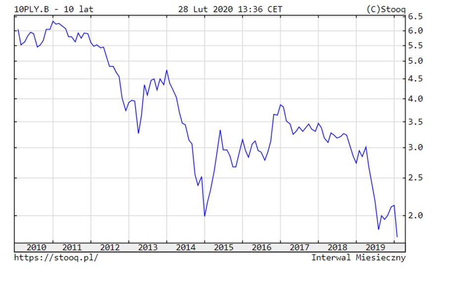 Rentowność polskich obligacji 10-letnich