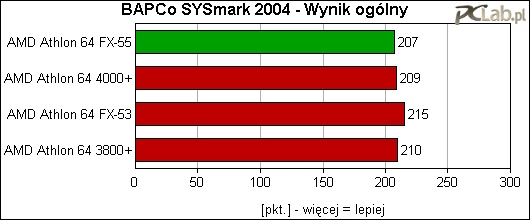 SYSmark 2004 - wynik ogólny zależny jest od wielu czynników. FX-55 nie był w stanie zademonstrować swych kłów w pełni...