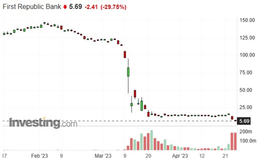 Notowania giełdowe akcji First Republic Bank