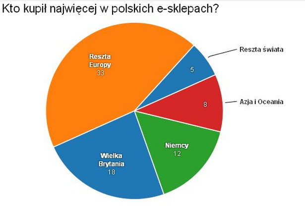 Kto kupił najwięcej w polskich e-sklepach?
