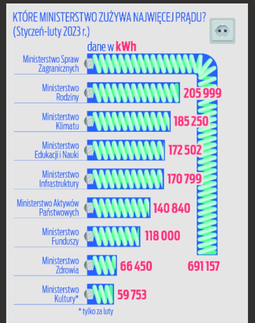 Tyle prądu zużyły w tym roku wybrane resorty.