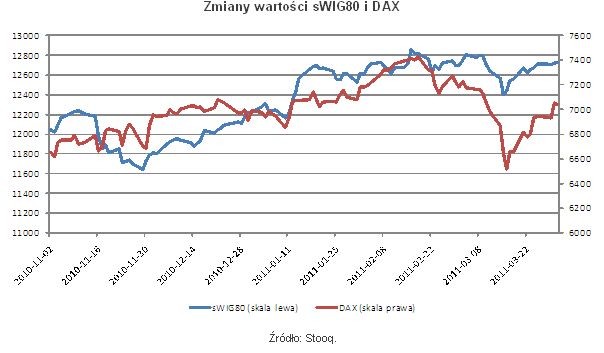 Zmiany wartości sWIG80 i DAX