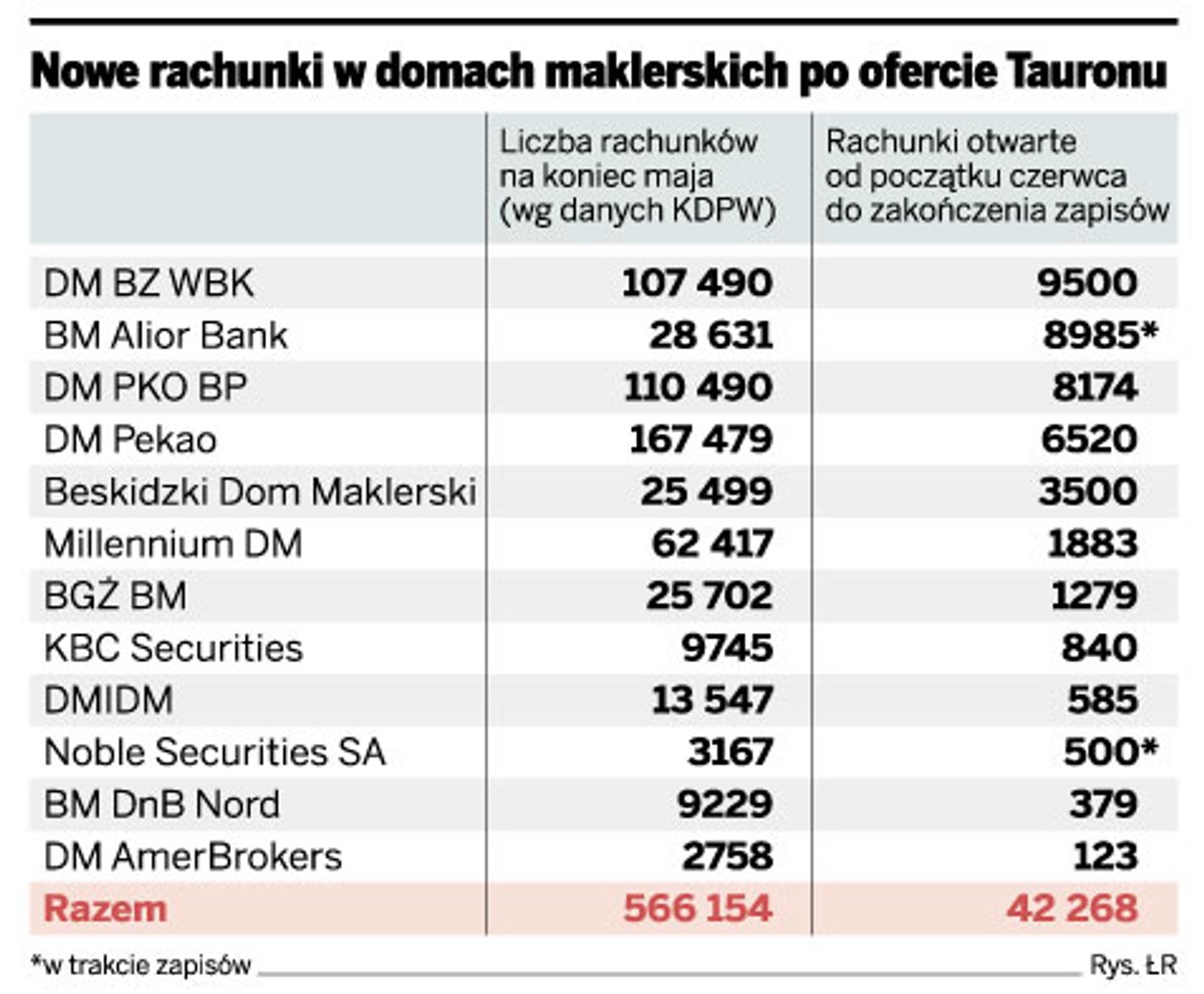 Nowe rachunki w domach maklerskich po ofercie Tauronu