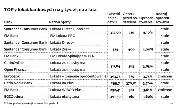 Top 7 lokat bankowych na 5 tys. zł