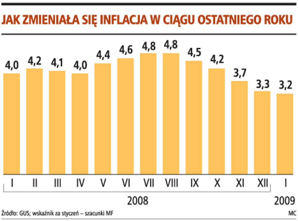 Jak zmieniała się inflacja w ciągu następnego roku