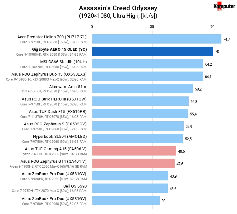 Gigabyte AERO 15 OLED (YC) – Assassin's Creed Odyssey