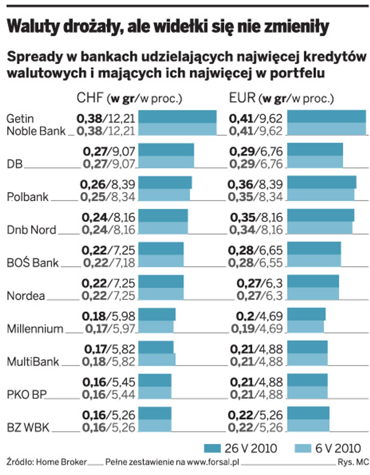 Waluty drożały, ale widełki się nie zmieniły