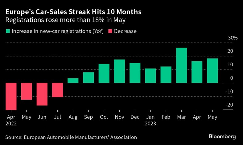 Rejestracja nowych samochodów w Europie