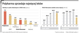 Jerzy Starak bierze Warszawę. Polpharma może kupić Polfę
