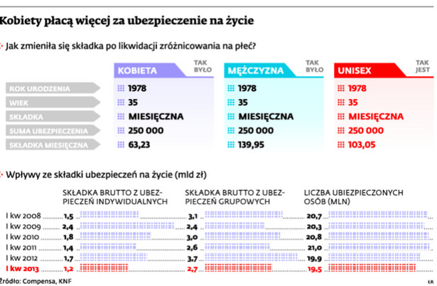 Kobiety płacą więcej za ubezpieczenie na życie