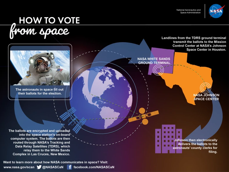 Jak wygląda głosowanie w kosmosie