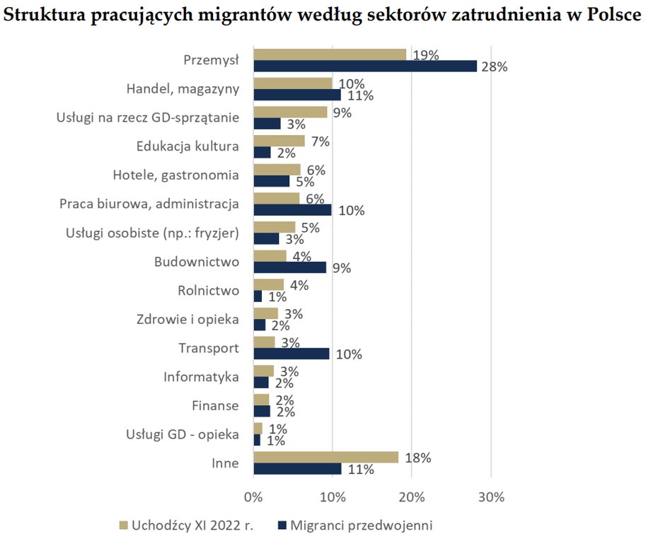 Najwięcej Ukraińców pracuje w Polsce w przemyśle.