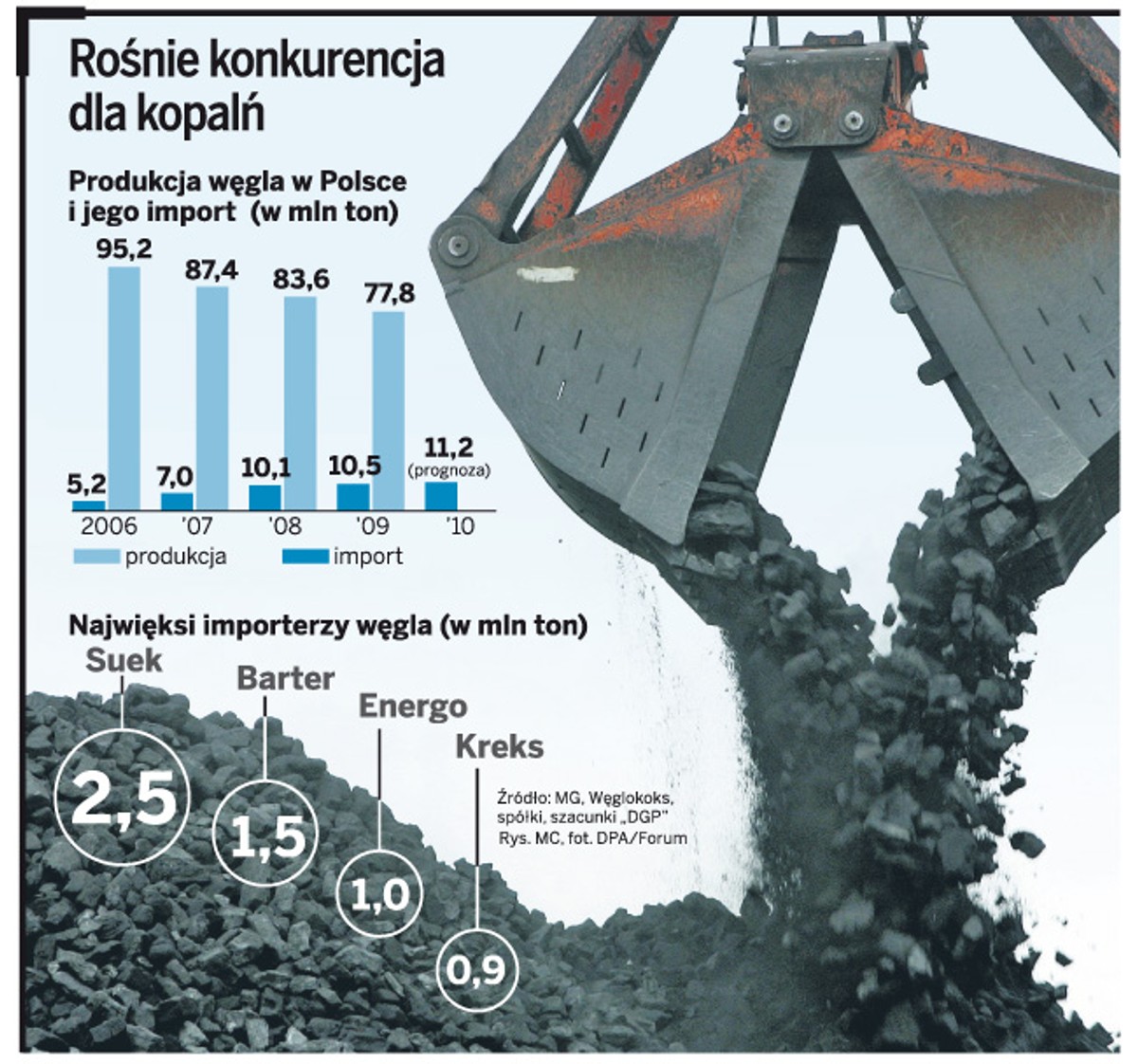 Rośnie konkurencja dla kopalń