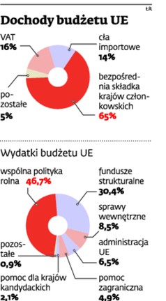 Dochody budżetu UE