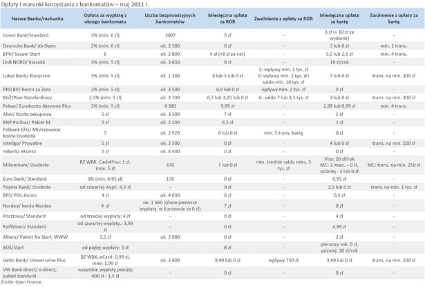 Opłaty i warunki korzystania z bankomatów – oferty banków z maja 2011 r.