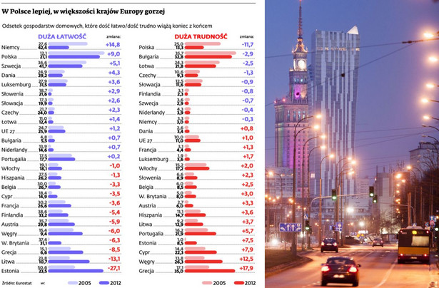 W Polsce lepiej, w większości krajów Europy gorzej