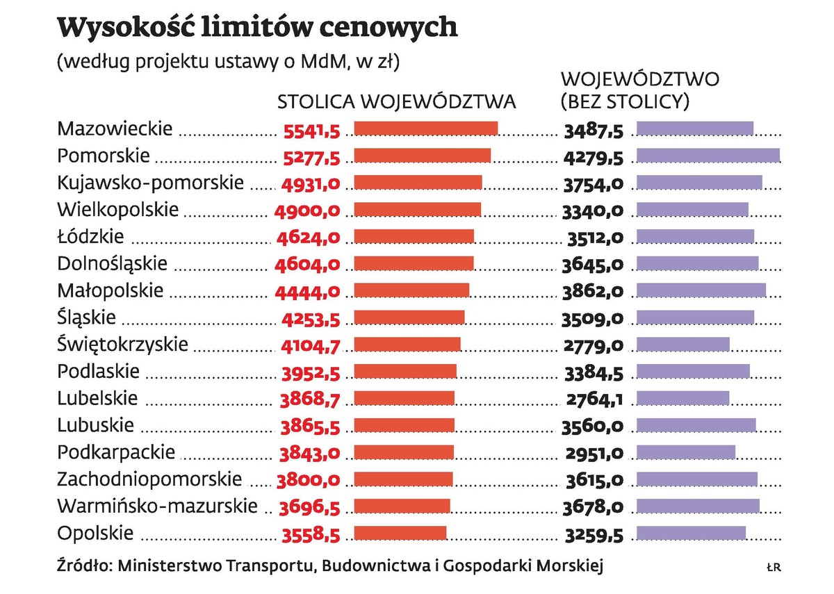 Wysokość limitów cenowych