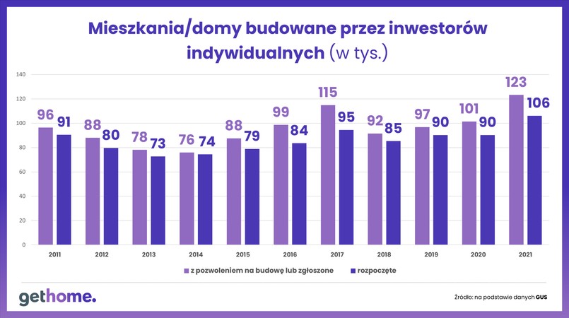 Mieszkania i domy budowane przez inwestorów indywidualnych