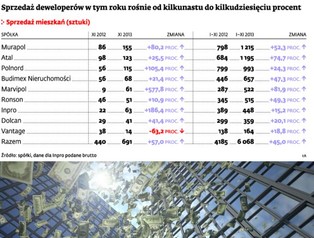 Deweloperzy szukają kapitału na giełdzie i coraz chętniej emitują akcje