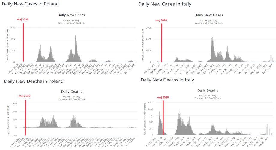 Statystyki epidemii COVID-19 Polska i Włochy. Zachorowania i zgony covidowe