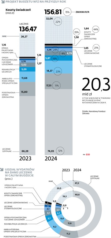 Projekt budżetu NFZ na przyszły rok