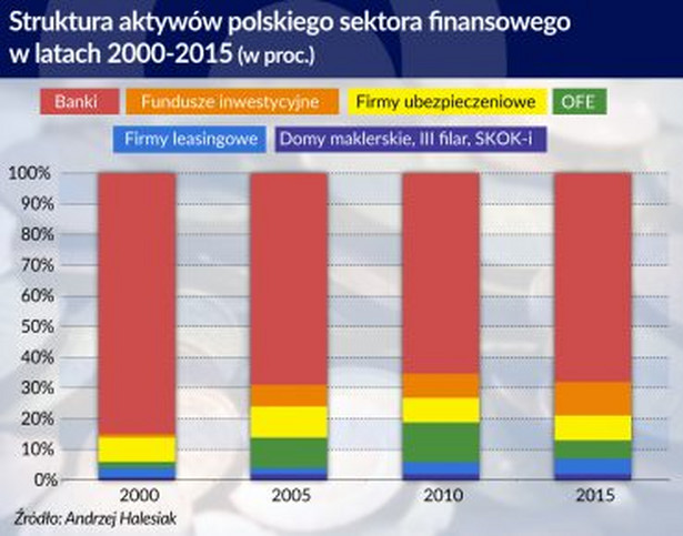 Struktura aktywów polskiego sektora finansowego, źródło: Obserwator Finansowy