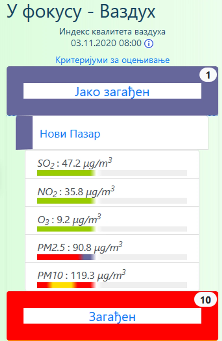A u Novom Pazaru je tek alarmantno!
