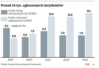 Ponad 14 tys. zgłoszonych incydentów