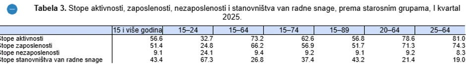 Stope aktivnosti, zaposlenosti, nezaposlenosti i stanovništva van radne snage, prema starosnim grupama, I kvartal 2025.