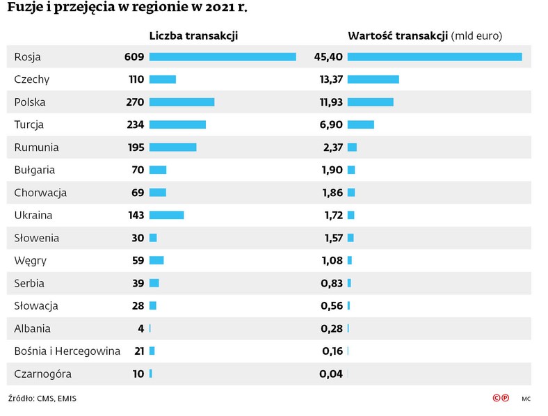 Fuzje i przejęcia w regionie w 2021 r.