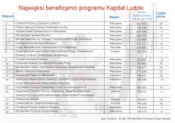 Oto najwięksi beneficjenci Programu Operacyjnego Kapitał Ludzki