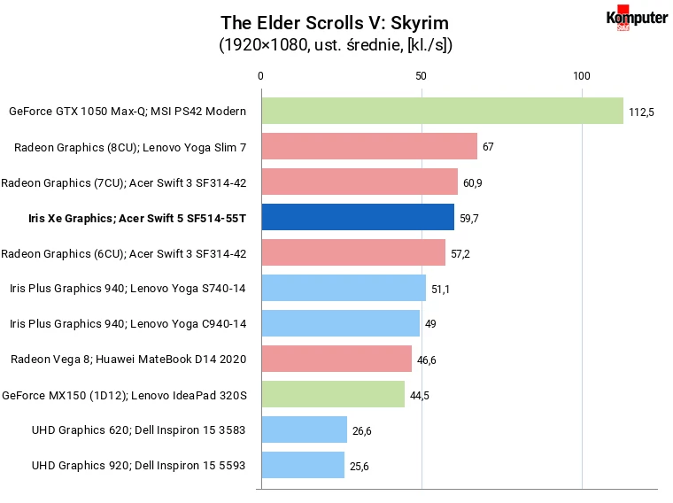 Intel Tiger Lake Core i7-1165G7 Iris Xe Graphics – The Elder Scrolls V Skyrim