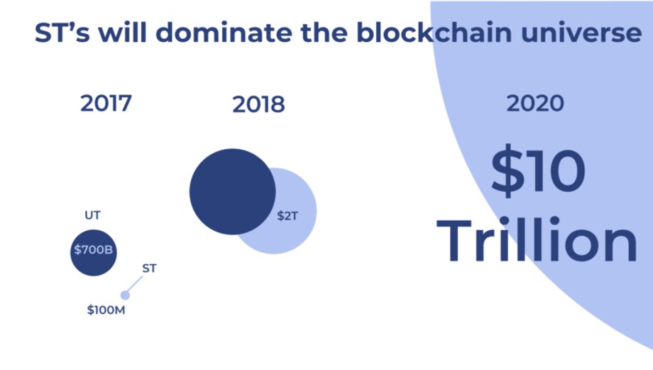 Blockchainowy wszechświat zostanie zdominowany przez stokenizowane papiery wartościowe
Powyższy slajd firmy Polymath przewiduje, że do 2020 roku wartość rynku stokenizowanych papierów wartościowych wzrośnie do 10 bilionów dolarów. 
