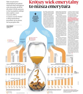 Projekt Dudy: Krótszy wiek emerytalny to niższa emerytura