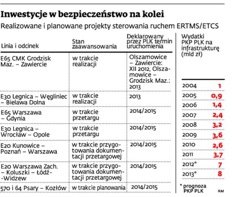 Inwestycje w bezpieczeństwo kolei